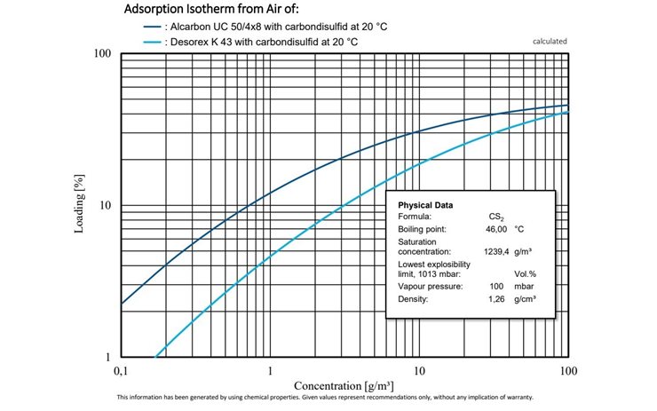 Comparative study of the adsorption isotherms of Alcarbon® UC 50/4x8 (coconut carbon) and Desorex® K 43 (hard coal) with carbon disulphide at 20 °C.