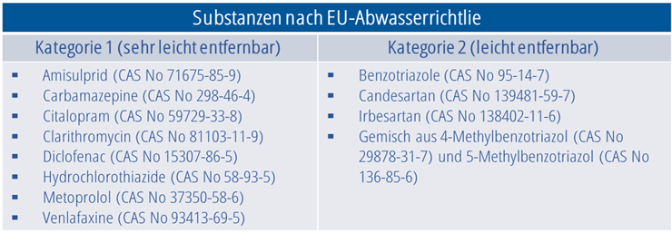 Tabelle mit Substanzen nach EU-Abwasserrichtlinie