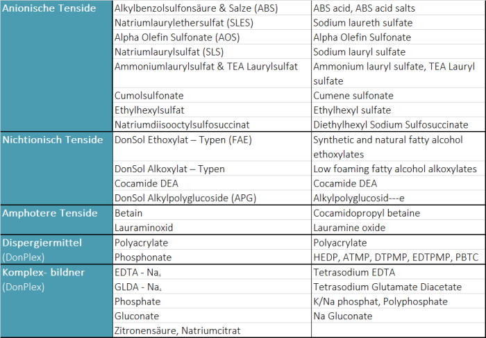 Auszug aus dem Tensid-Portfolio der Donauchem