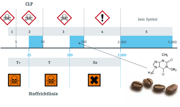 Beispiel Koffein – Einstufungskriterien für akute Toxizität