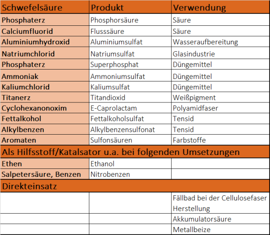 Verwendung von Schwefelsäure