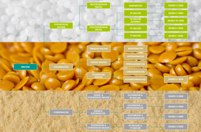 DEUREX Wachse Produktübersicht