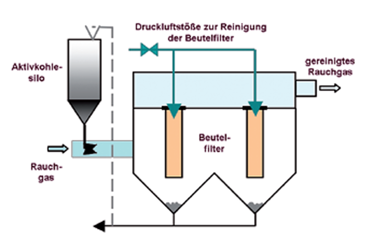 Trockene Rauchgasreinigung